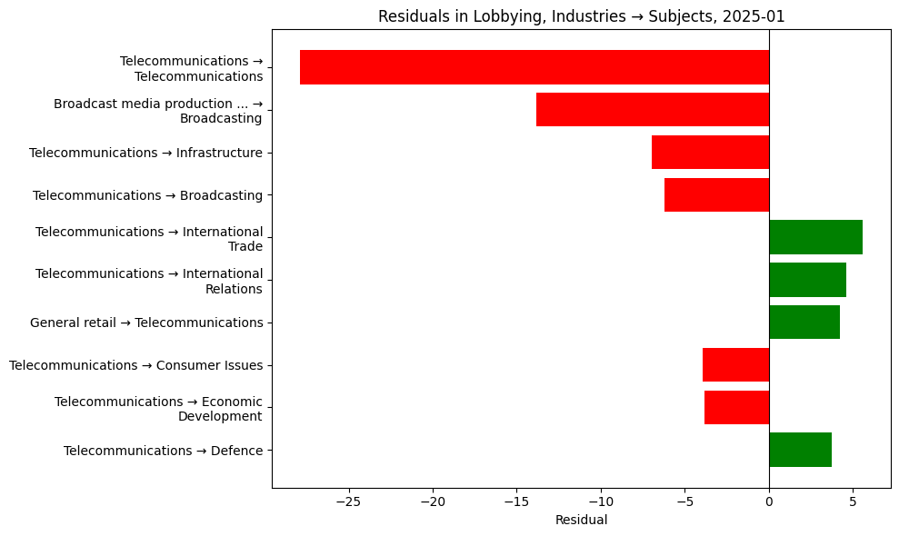 Residuals in Lobbying, Industries → Subjects, 2025-01