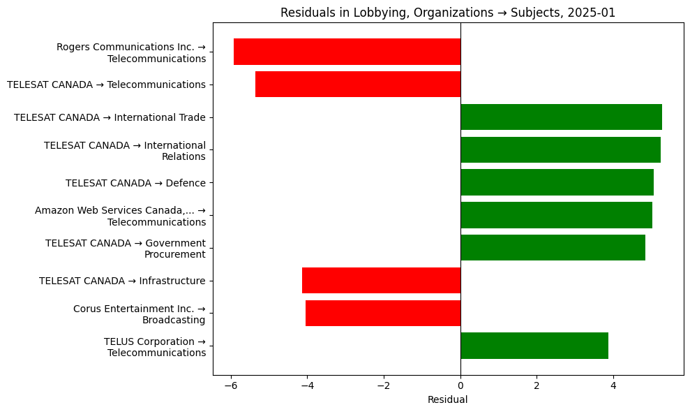 Residuals in Lobbying, Organizations → Subjects, 2025-01