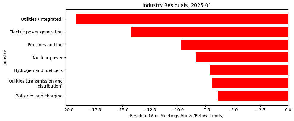 Industry Residuals, 2025-01