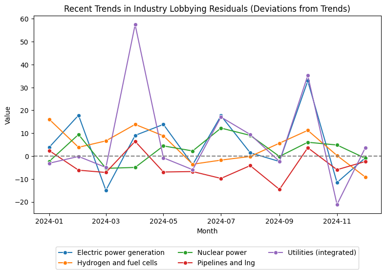 Recent Trends in Industry Lobbying Residuals (Deviations from Trends)