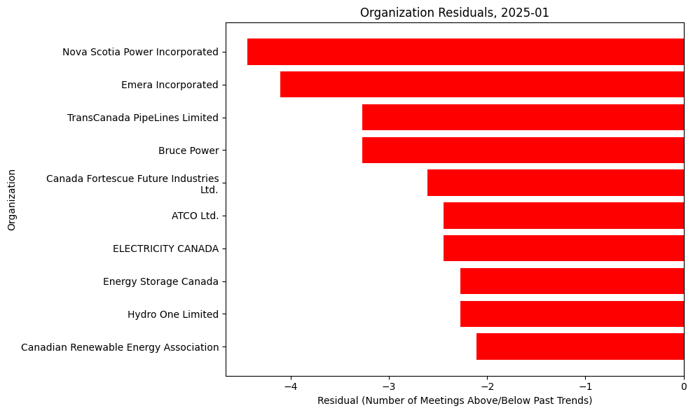 Organization Residuals, 2025-01