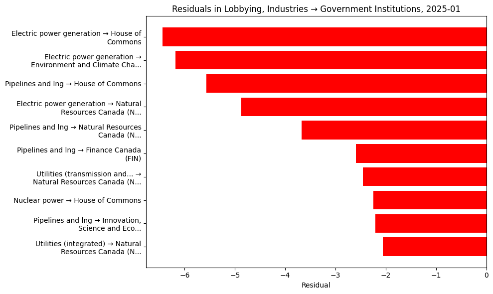 Residuals in Lobbying, Industries → Government Institutions, 2025-01