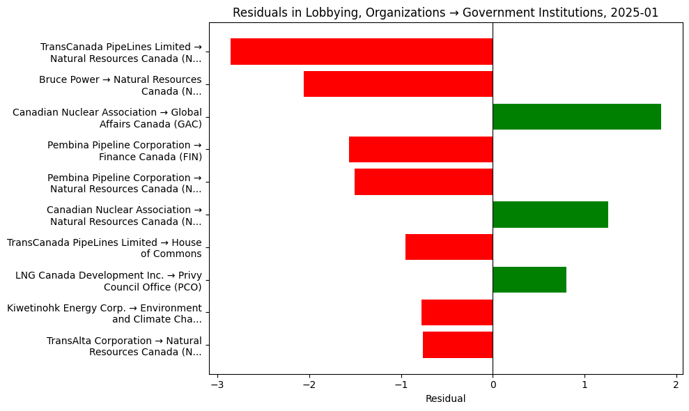 Residuals in Lobbying, Organizations → Government Institutions, 2025-01