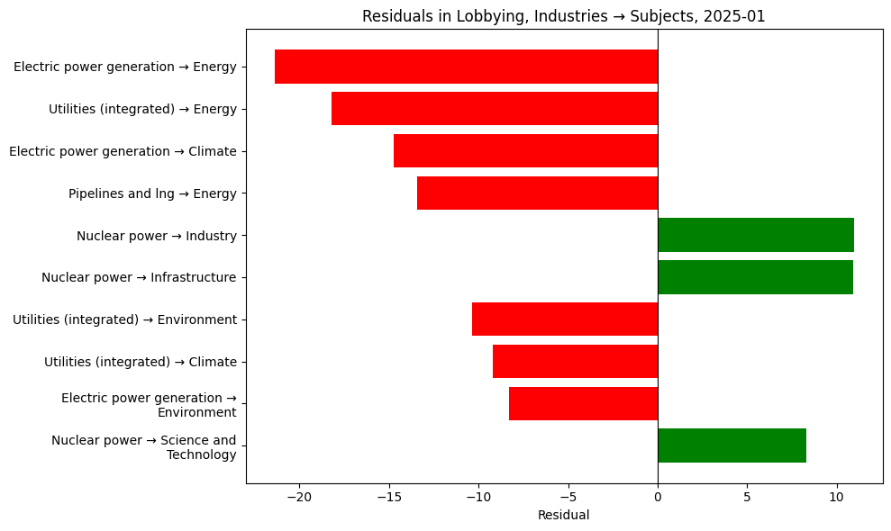 Residuals in Lobbying, Industries → Subjects, 2025-01