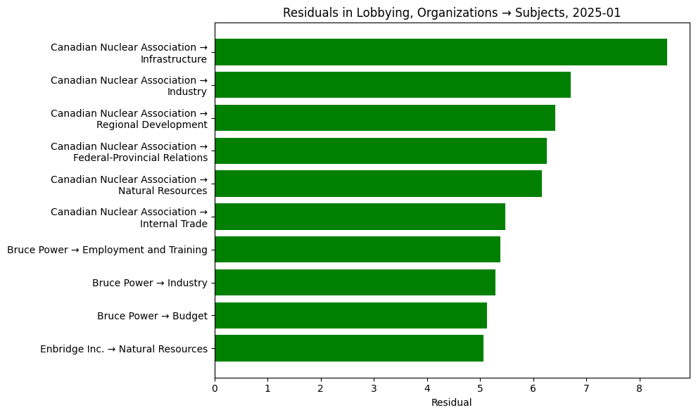 Residuals in Lobbying, Organizations → Subjects, 2025-01