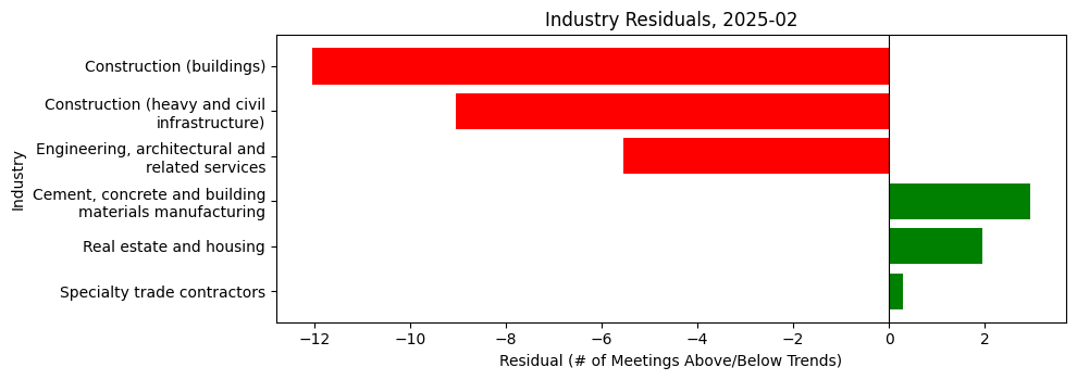 Industry Residuals, 2025-02