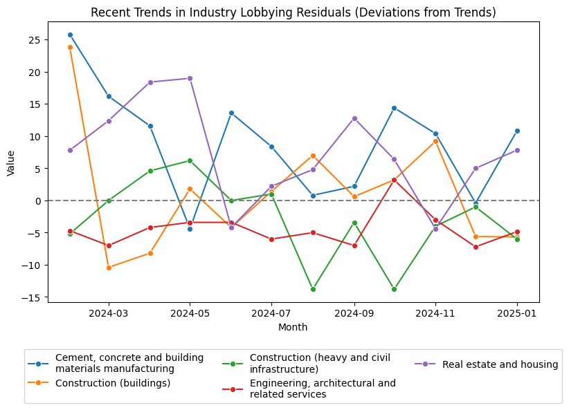 Recent Trends in Industry Lobbying Residuals (Deviations from Trends)