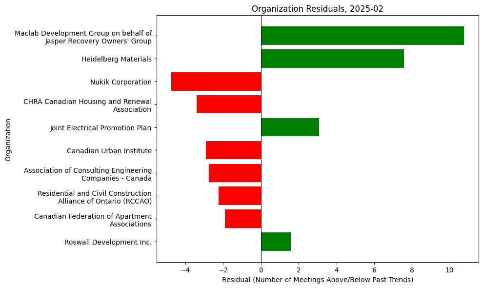 Organization Residuals, 2025-02