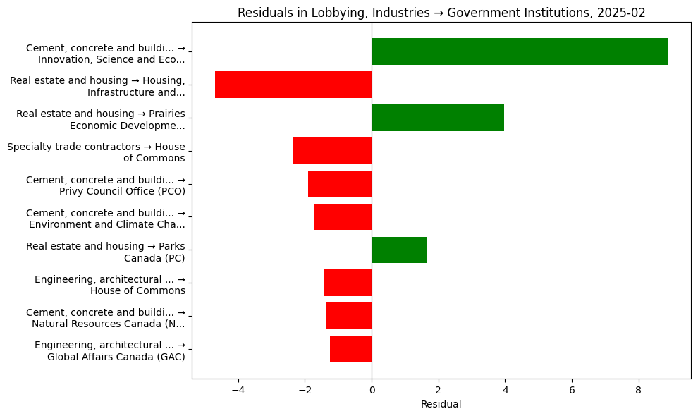Residuals in Lobbying, Industries → Government Institutions, 2025-02