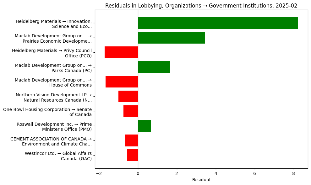 Residuals in Lobbying, Organizations → Government Institutions, 2025-02