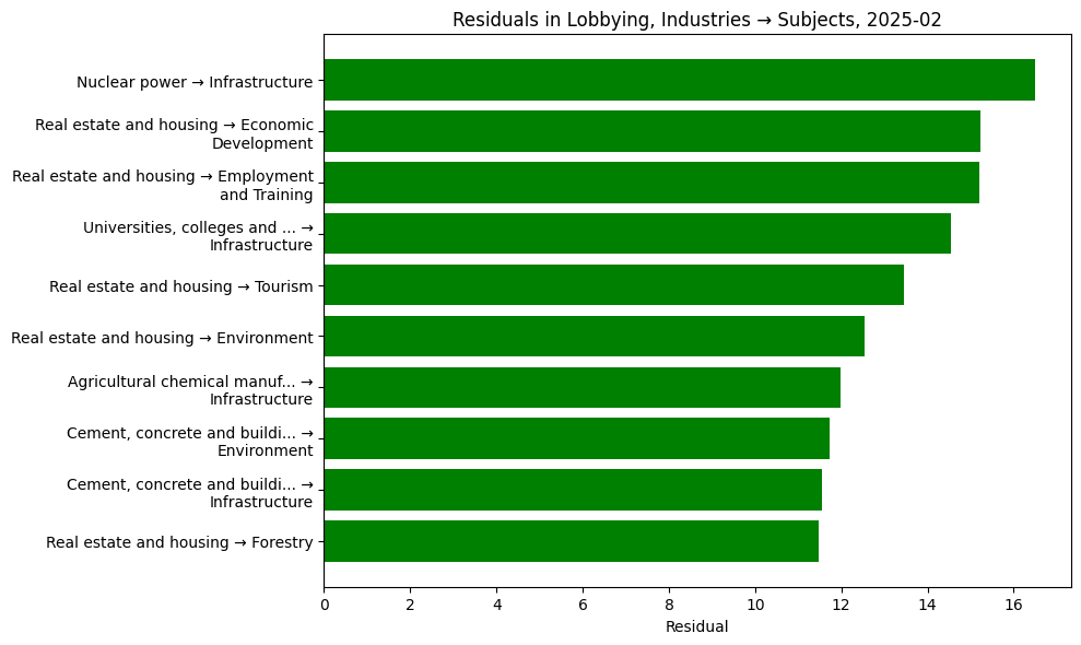 Residuals in Lobbying, Industries → Subjects, 2025-02