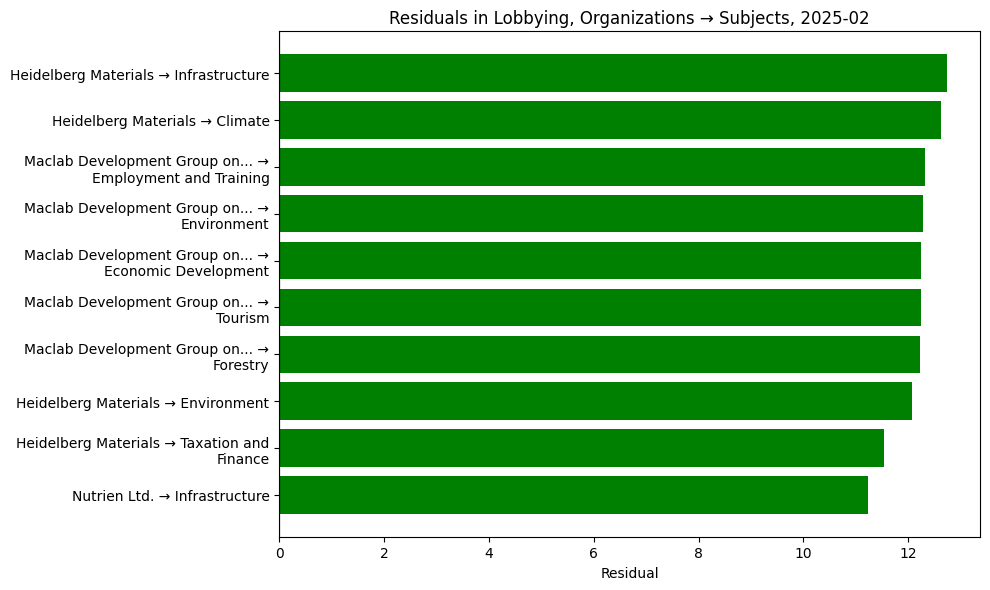 Residuals in Lobbying, Organizations → Subjects, 2025-02