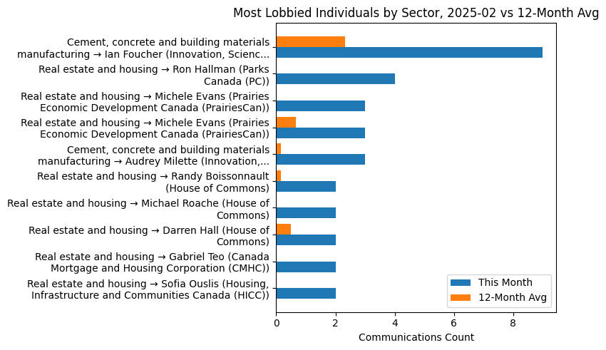 Most Lobbied Individuals by Sector, 2025-02 vs 12-Month Avg