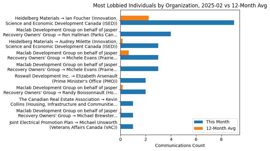 Most Lobbied Individuals by Organization, 2025-02 vs 12-Month Avg