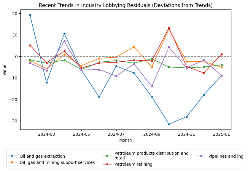 Recent Trends in Industry Lobbying Residuals (Deviations from Trends)