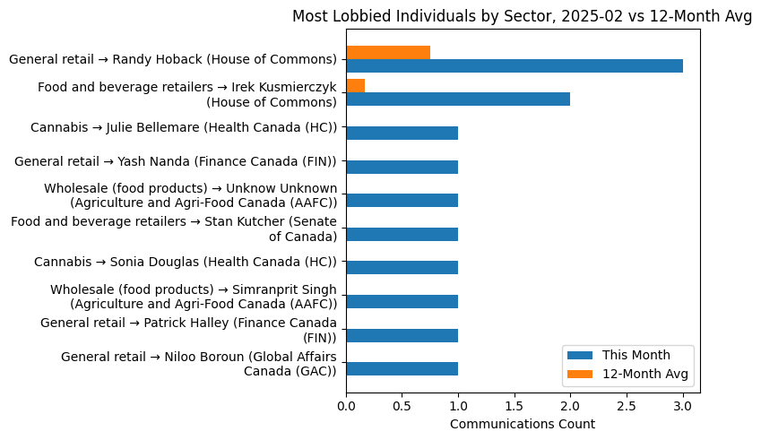 Most Lobbied Individuals by Sector, 2025-02 vs 12-Month Avg