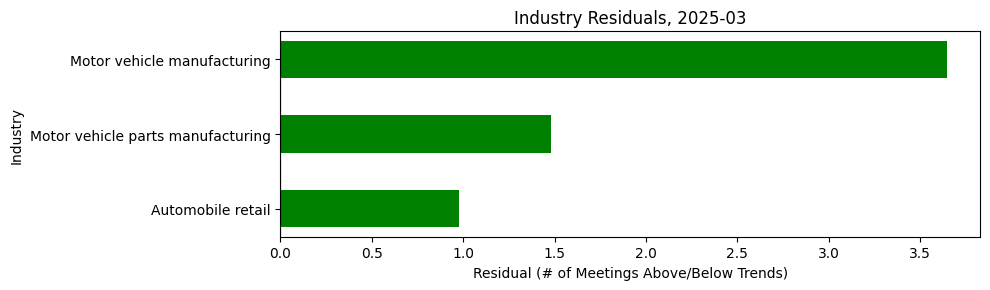 Industry Residuals, 2025-03