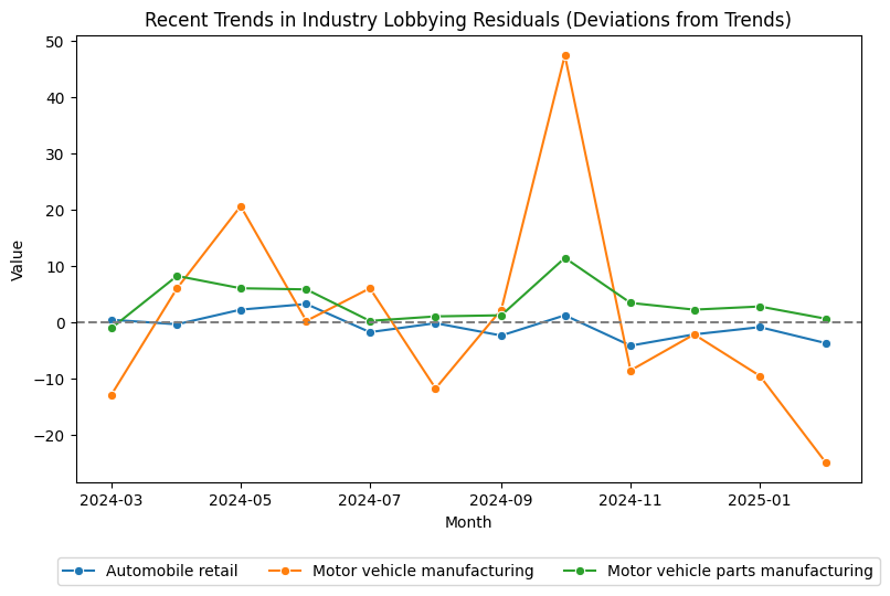 Recent Trends in Industry Lobbying Residuals (Deviations from Trends)