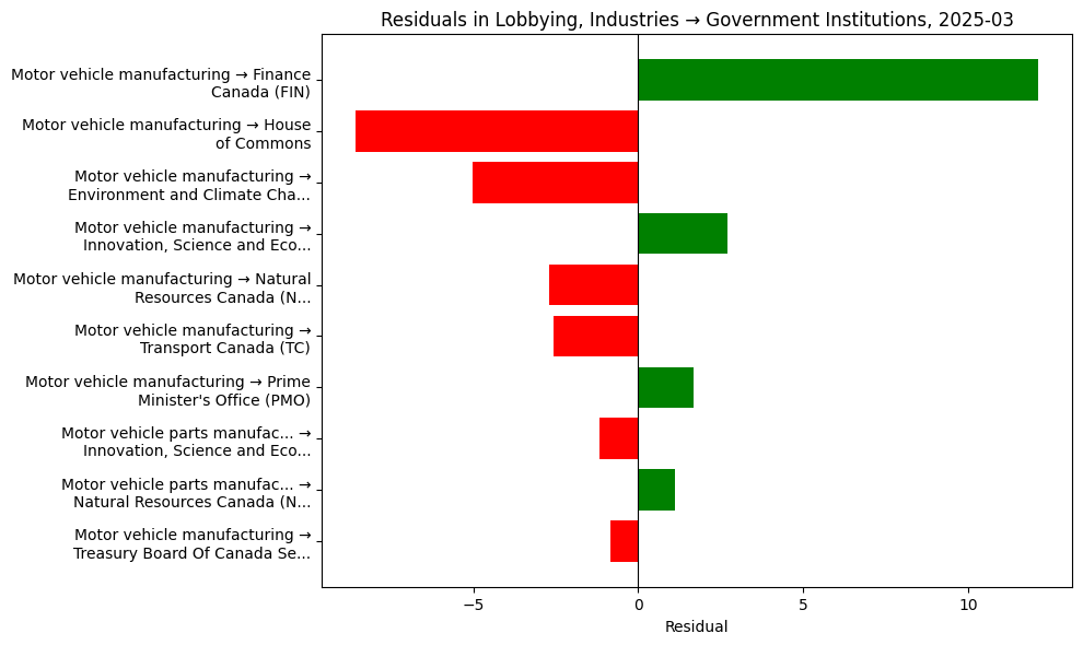 Residuals in Lobbying, Industries → Government Institutions, 2025-03