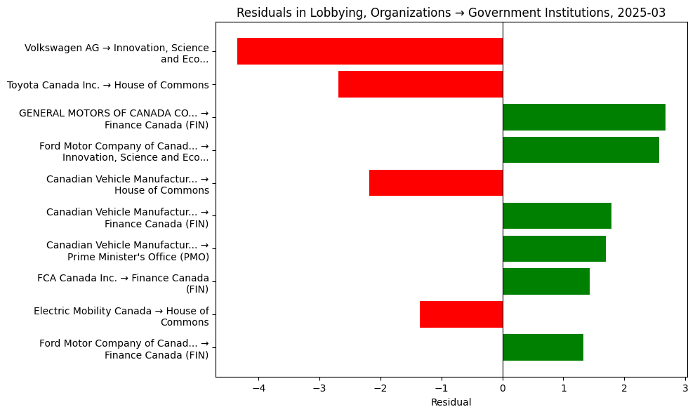 Residuals in Lobbying, Organizations → Government Institutions, 2025-03