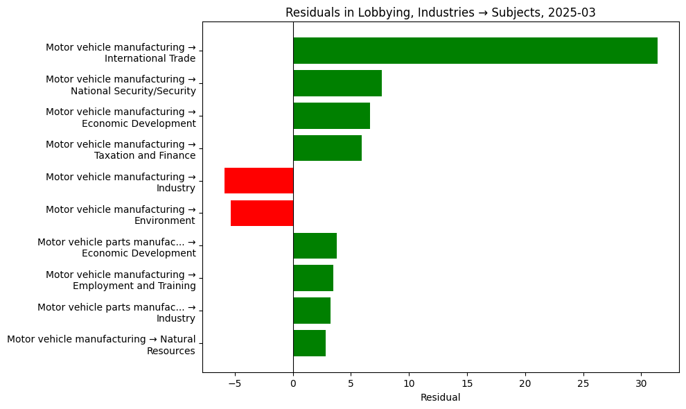 Residuals in Lobbying, Industries → Subjects, 2025-03