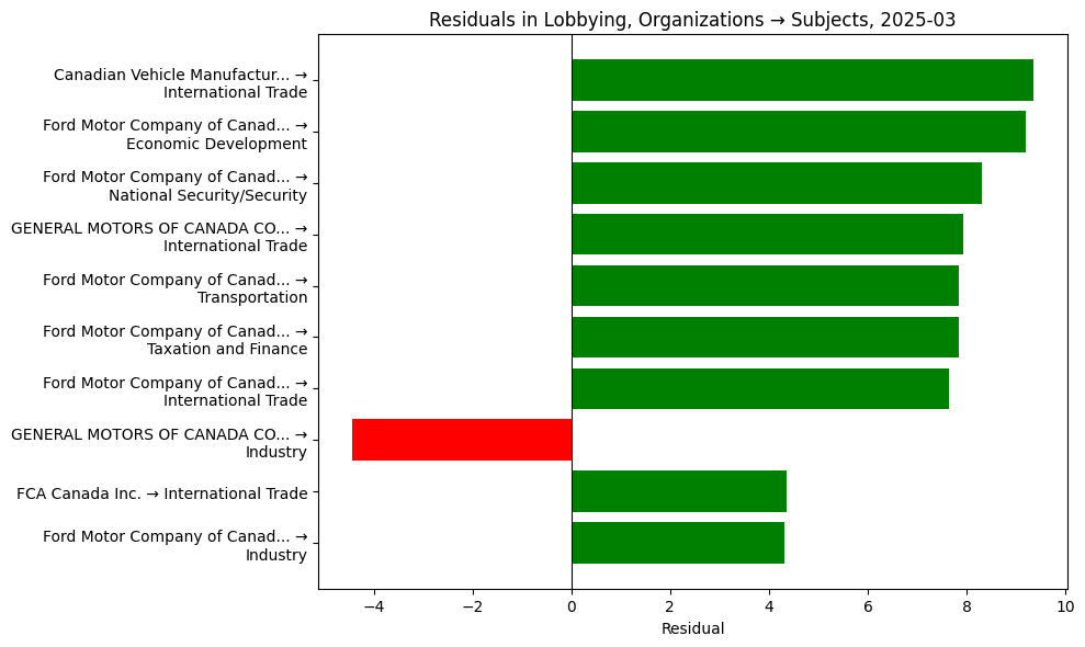 Residuals in Lobbying, Organizations → Subjects, 2025-03