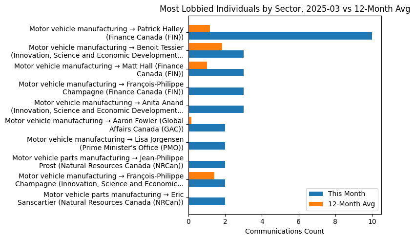Most Lobbied Individuals by Sector, 2025-03 vs 12-Month Avg
