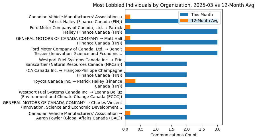 Most Lobbied Individuals by Organization, 2025-03 vs 12-Month Avg