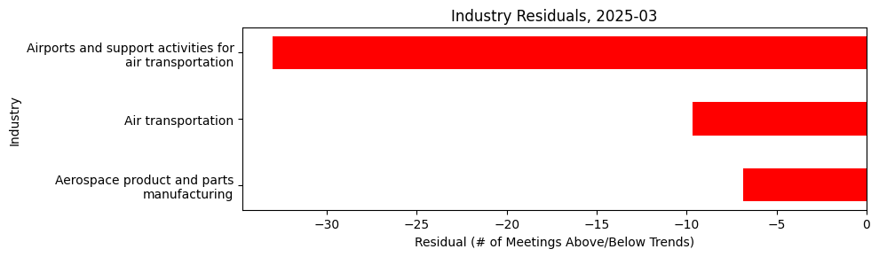 Industry Residuals, 2025-03