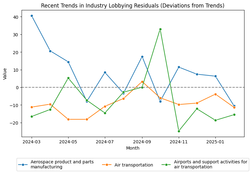 Recent Trends in Industry Lobbying Residuals (Deviations from Trends)