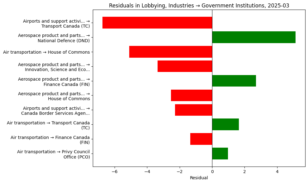 Residuals in Lobbying, Industries → Government Institutions, 2025-03