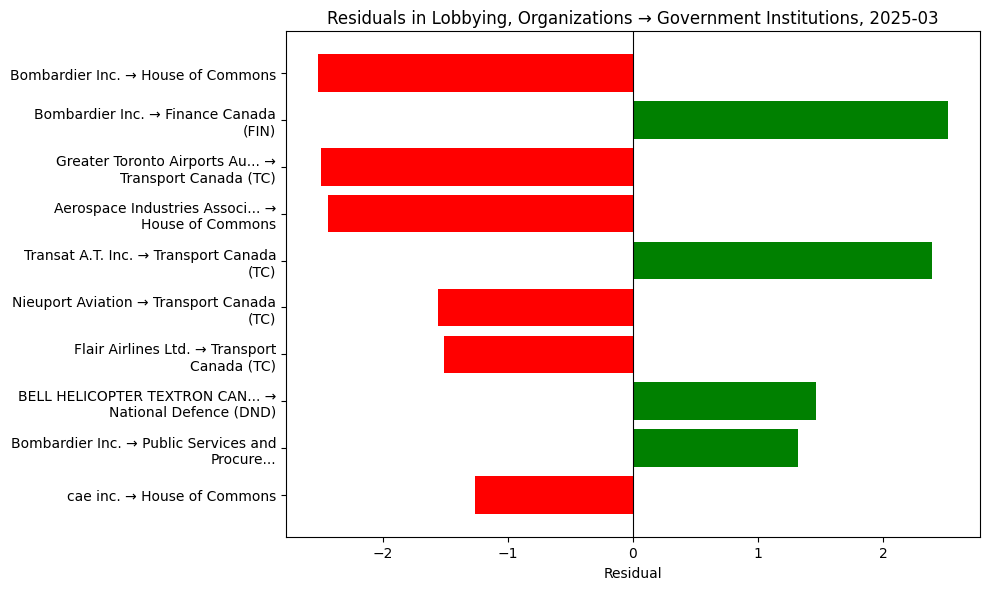 Residuals in Lobbying, Organizations → Government Institutions, 2025-03