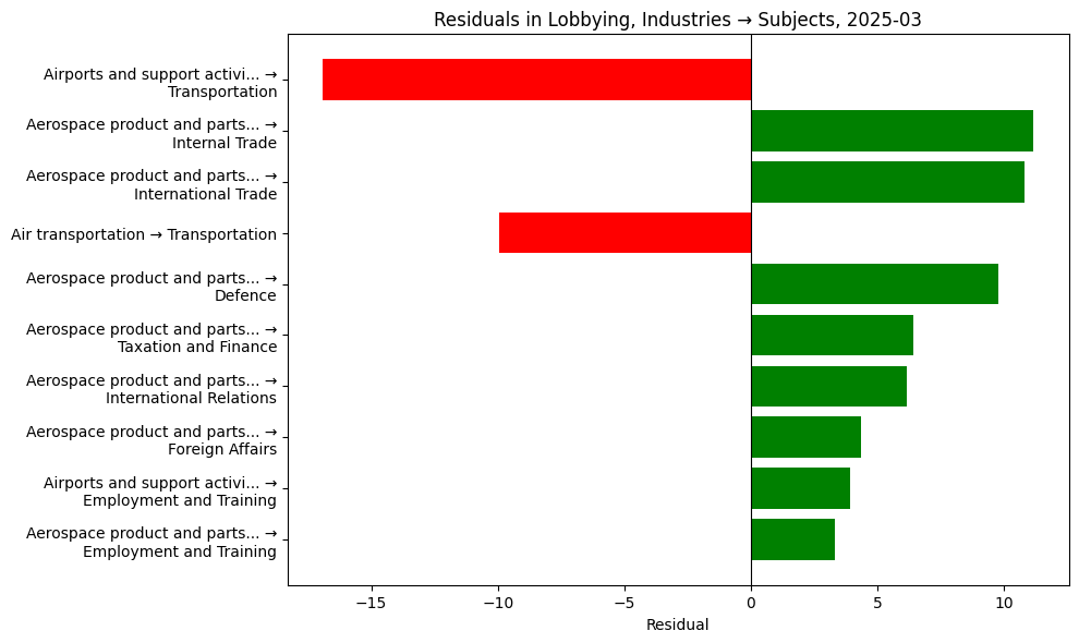Residuals in Lobbying, Industries → Subjects, 2025-03