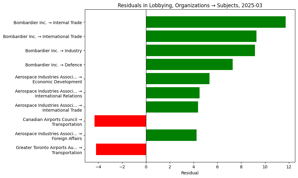 Residuals in Lobbying, Organizations → Subjects, 2025-03