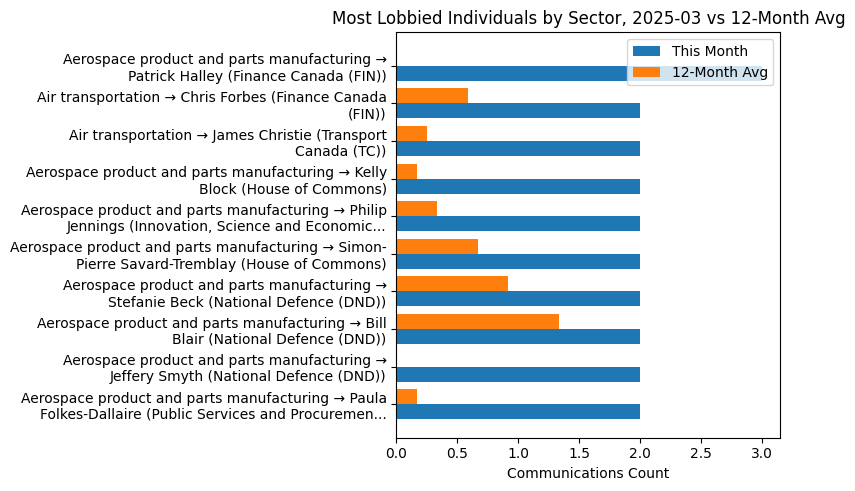 Most Lobbied Individuals by Sector, 2025-03 vs 12-Month Avg