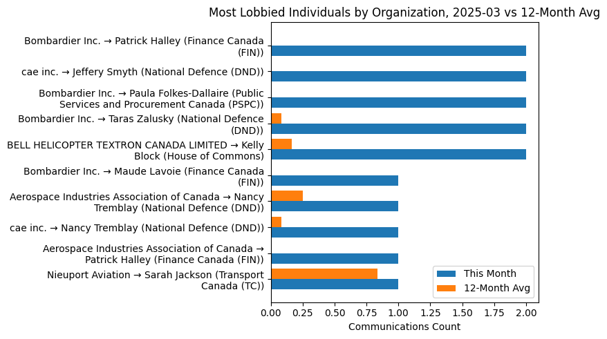 Most Lobbied Individuals by Organization, 2025-03 vs 12-Month Avg
