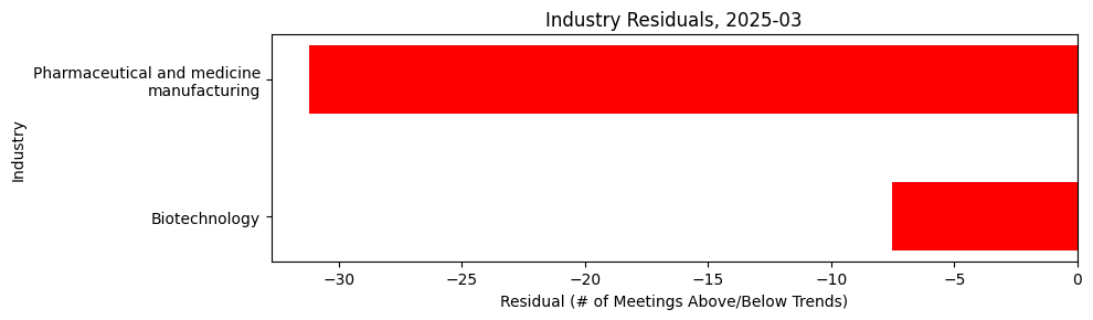 Industry Residuals, 2025-03