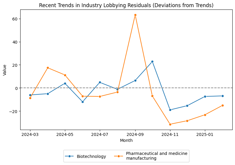 Recent Trends in Industry Lobbying Residuals (Deviations from Trends)