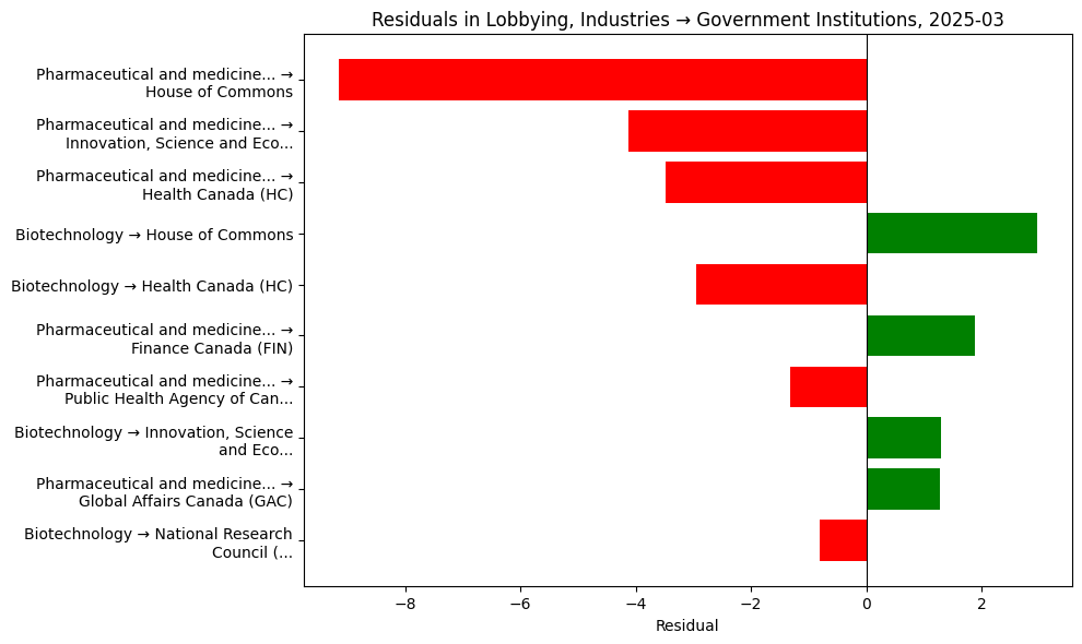 Residuals in Lobbying, Industries → Government Institutions, 2025-03
