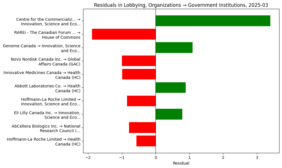 Residuals in Lobbying, Organizations → Government Institutions, 2025-03