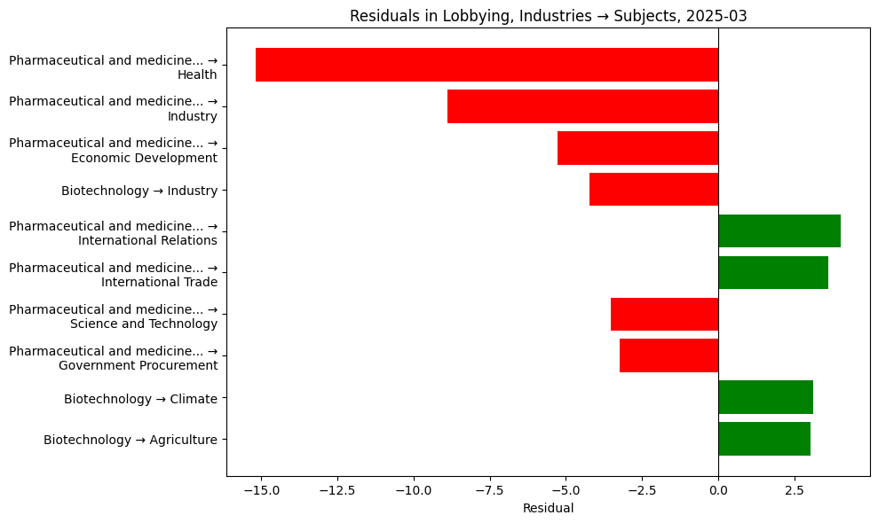 Residuals in Lobbying, Industries → Subjects, 2025-03