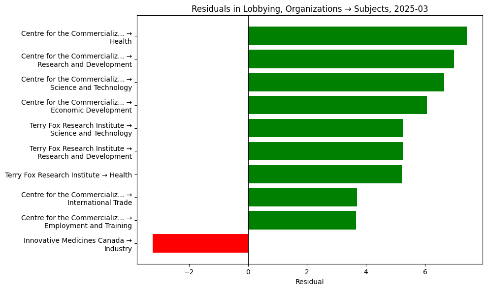 Residuals in Lobbying, Organizations → Subjects, 2025-03