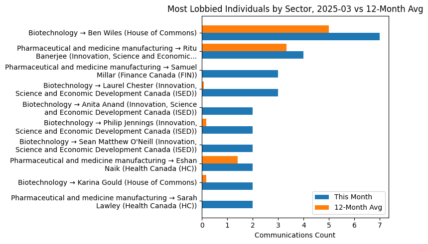 Most Lobbied Individuals by Sector, 2025-03 vs 12-Month Avg