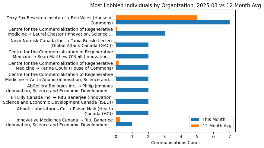 Most Lobbied Individuals by Organization, 2025-03 vs 12-Month Avg