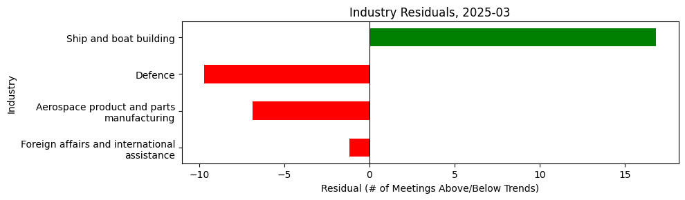 Industry Residuals, 2025-03