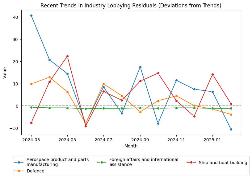 Recent Trends in Industry Lobbying Residuals (Deviations from Trends)