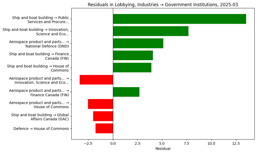 Residuals in Lobbying, Industries → Government Institutions, 2025-03