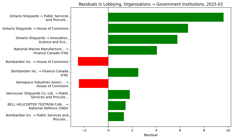 Residuals in Lobbying, Organizations → Government Institutions, 2025-03