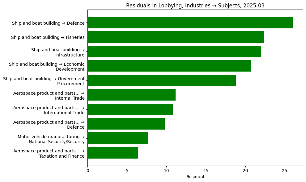 Residuals in Lobbying, Industries → Subjects, 2025-03