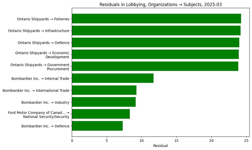 Residuals in Lobbying, Organizations → Subjects, 2025-03